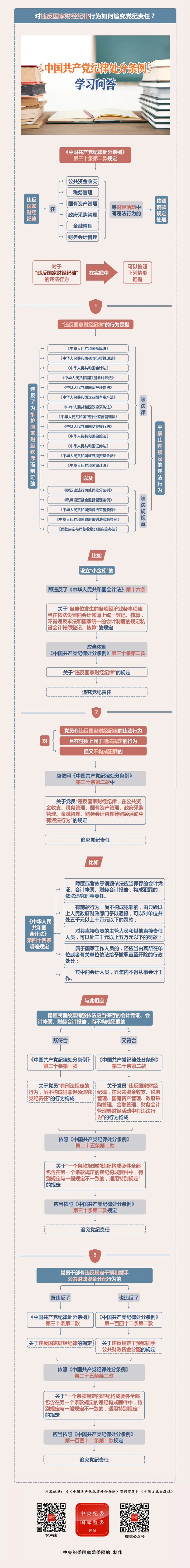 紀(jì)律處分條例·學(xué)習(xí)問答丨對違反國家財經(jīng)紀(jì)律行為如何追究黨紀(jì)責(zé)任？.png